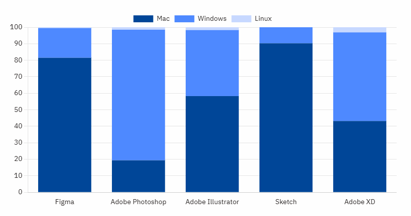 2023 design tools survey ui design ux tools outils conception segmentation plateforme