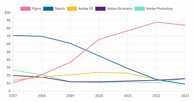 2023 design tools survey ui design ux tools outils conception ui croissance utilisation