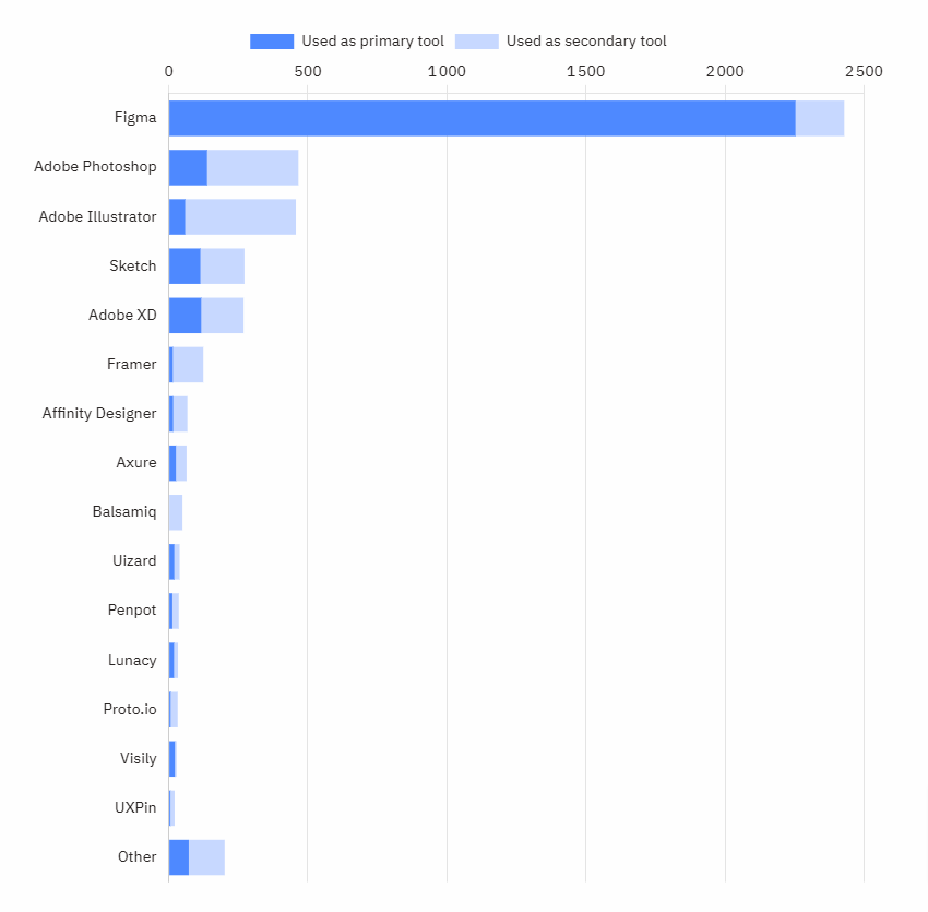 2023 design tools survey ui design ux tools outils conception ui populaire