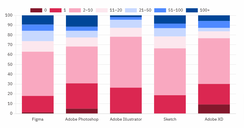 2023 design tools survey ui design ux tools outils conception ui segmentation taille equipe