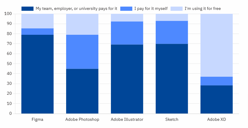 2023 design tools survey ui design ux tools payer logiciel conception segmentation statut payment