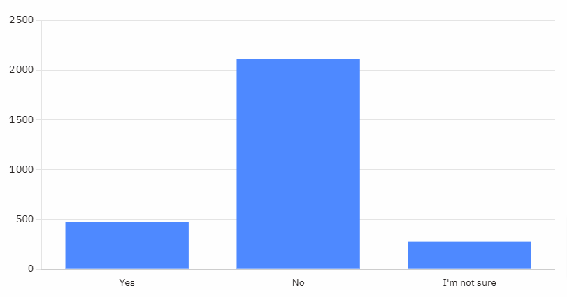 2023 design tools survey ui design ux tools utilisation ia outils conception