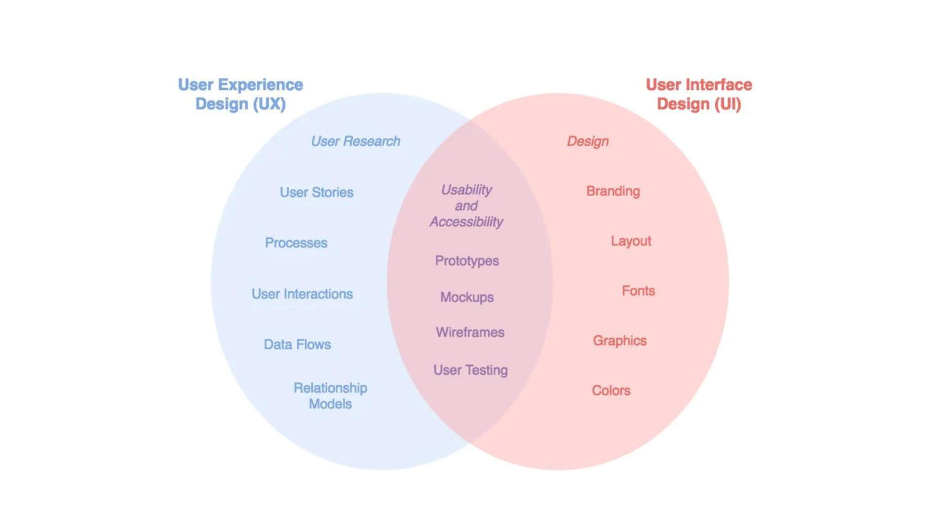 Blogduwebdesign definition design ui differences v2