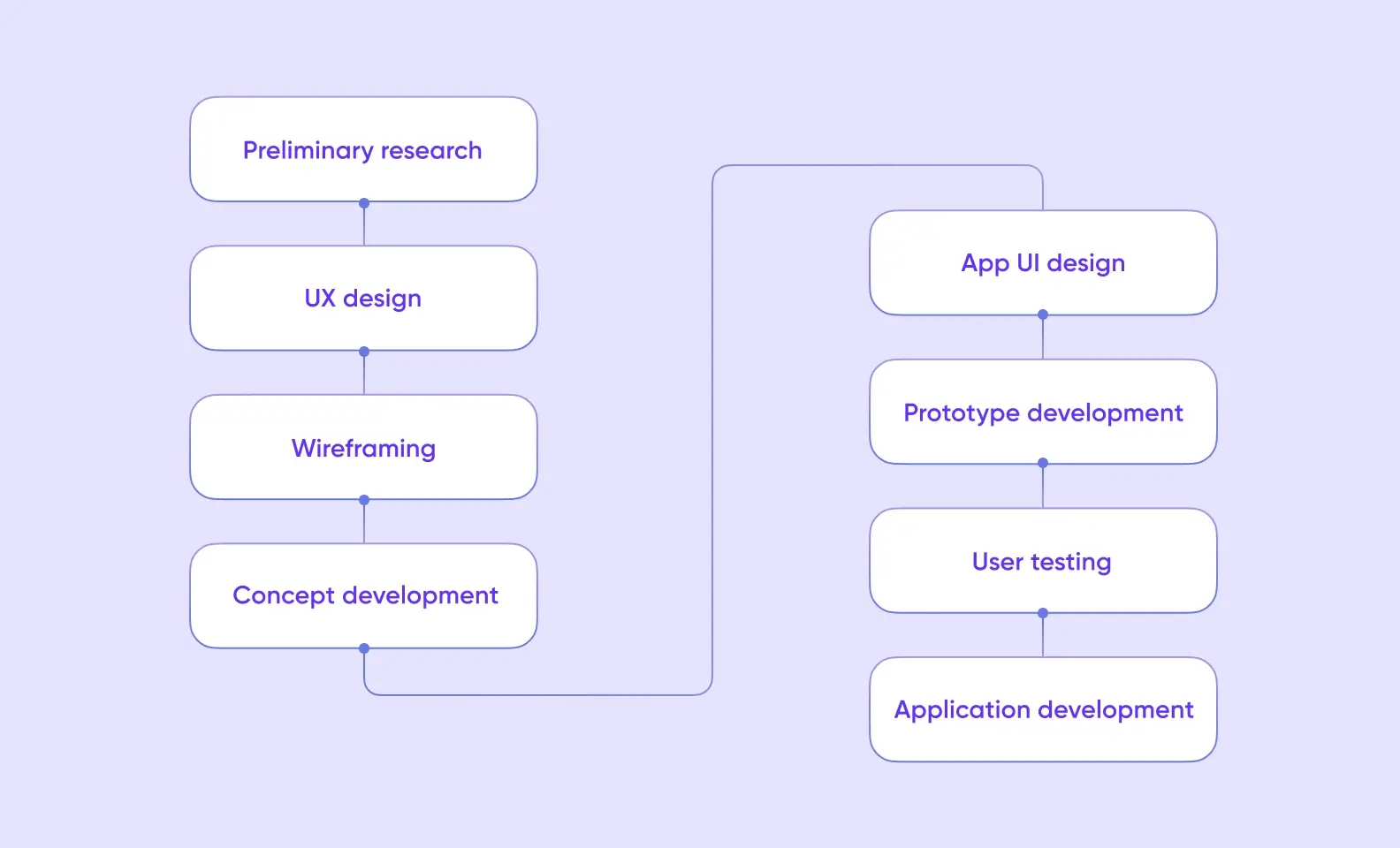 Blogduwebdesign definition design ui processus